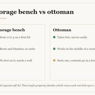 Comparison card for storage bench vs ottoman: Storage bench — Seats 2 to 3 on a firm lid; Boots and blankets, in order; No feet on it, needs a wall. Ottoman — Takes feet, moves easily; Works in the middle of a room; Seats one, contents go in a heap.