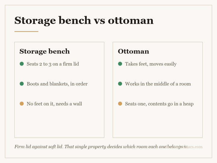 Comparison card for storage bench vs ottoman: Storage bench — Seats 2 to 3 on a firm lid; Boots and blankets, in order; No feet on it, needs a wall. Ottoman — Takes feet, moves easily; Works in the middle of a room; Seats one, contents go in a heap.