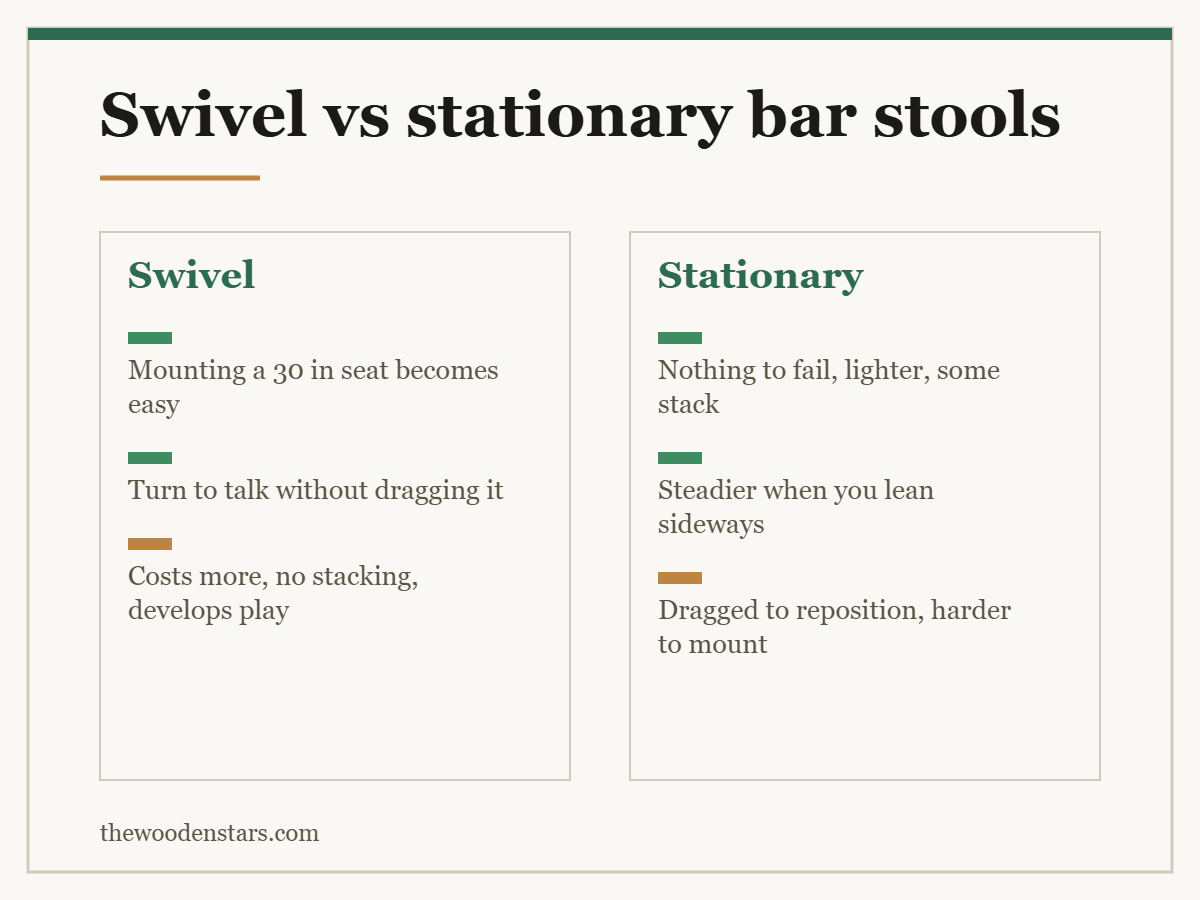 Comparison card for swivel vs stationary bar stools: Swivel — Mounting a 30 in seat becomes easy; Turn to talk without dragging it; Costs more, no stacking, develops play. Stationary — Nothing to fail, lighter, some stack; Steadier when you lean sideways; Dragged to reposition, harder to mount.
