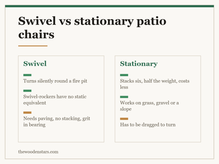 Comparison card for swivel vs stationary patio chairs: Swivel — Turns silently round a fire pit; Swivel-rockers have no static equivalent; Needs paving, no stacking, grit in bearing. Stationary — Stacks six, half the weight, costs less; Works on grass, gravel or a slope; Has to be dragged to turn.