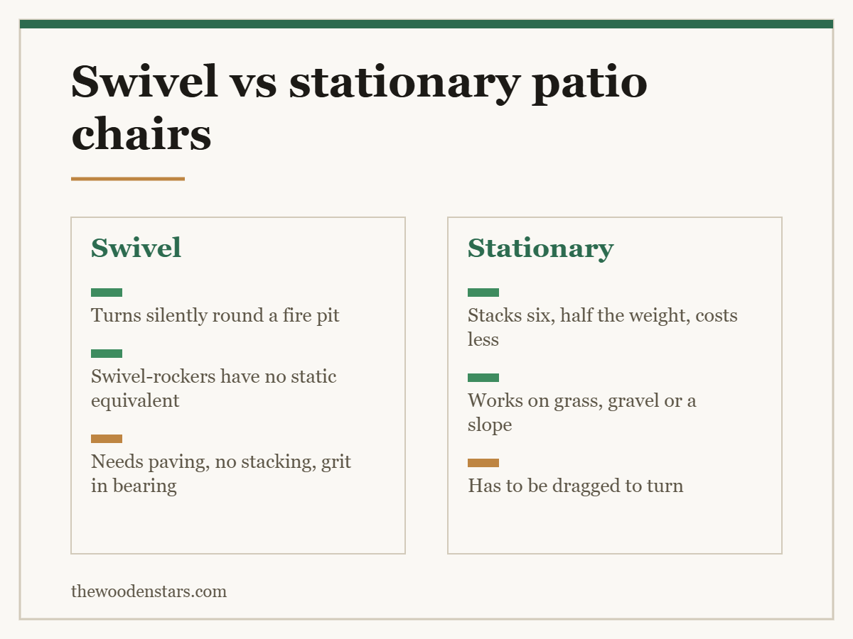 Comparison card for swivel vs stationary patio chairs: Swivel — Turns silently round a fire pit; Swivel-rockers have no static equivalent; Needs paving, no stacking, grit in bearing. Stationary — Stacks six, half the weight, costs less; Works on grass, gravel or a slope; Has to be dragged to turn.