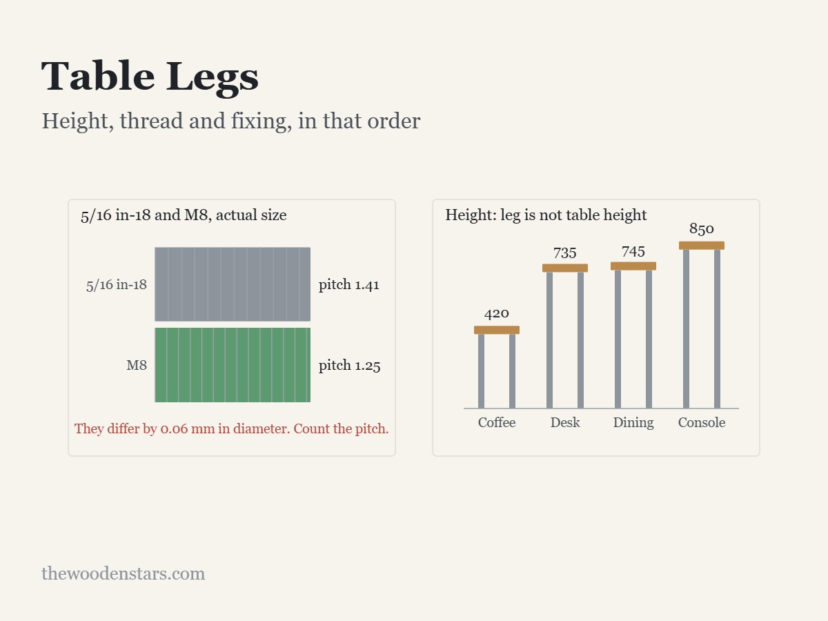 Table Legs: Height, thread and fixing, in that order. Diagram from the article.