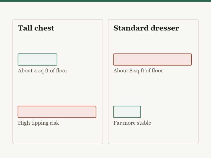 Diagram comparing a tall chest of drawers with a standard dresser. The tall chest uses about a third less floor but its narrow base and high loaded drawers make tipping a real risk. The standard dresser takes more floor and is far more stable.