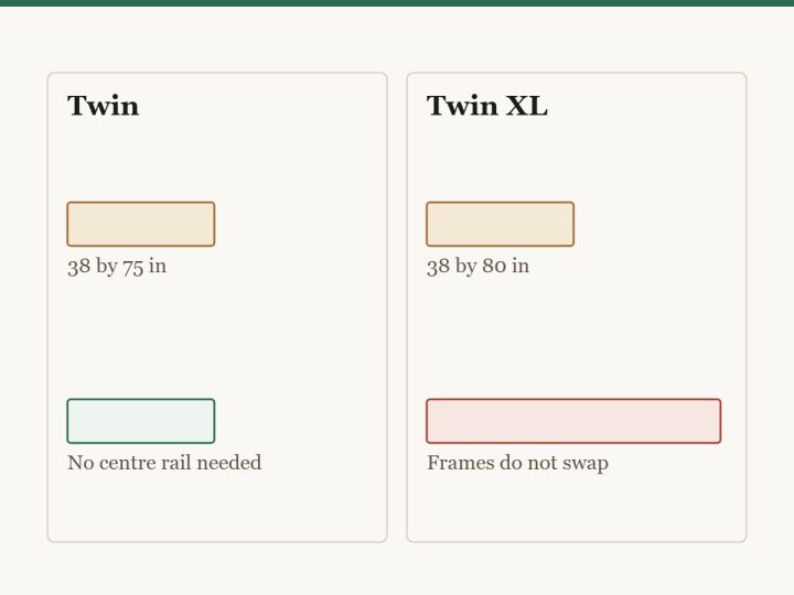 Diagram comparing a twin with a twin XL. Both are 38 inches wide, and neither needs a centre rail. The twin is 75 inches long and the twin XL is 80, so their frames are not interchangeable.