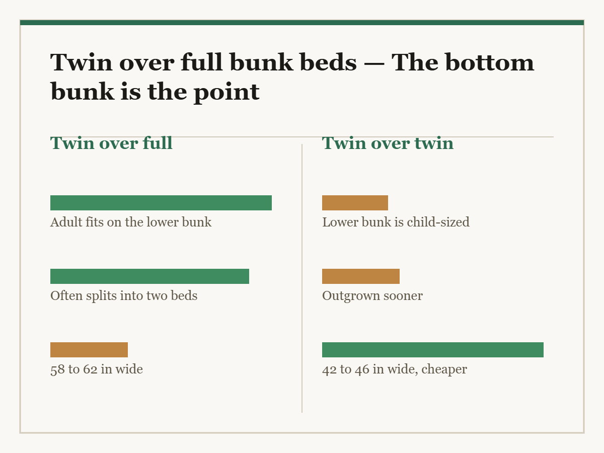 Twin over full bunk beds: a two-column diagram in the site style. The left column is Twin over full and the right column is Twin over twin, with a bar for each point showing how the two compare.
