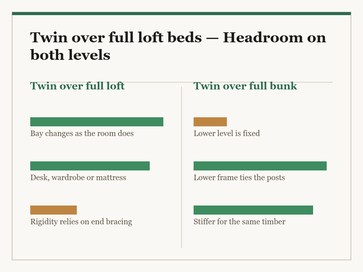 Twin over full loft beds: a two-column diagram in the site style. The left column is Twin over full loft and the right column is Twin over full bunk, with a bar for each point showing how the two compare.