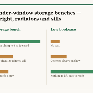 Under-window storage benches: a two-column diagram in the site style. The left column is Storage bench and the right column is Low bookcase, with a bar for each point showing how the two compare.