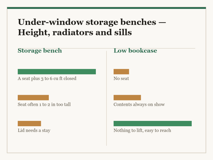 Under-window storage benches: a two-column diagram in the site style. The left column is Storage bench and the right column is Low bookcase, with a bar for each point showing how the two compare.