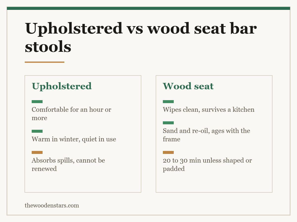 Comparison card for upholstered vs wood seat bar stools: Upholstered — Comfortable for an hour or more; Warm in winter, quiet in use; Absorbs spills, cannot be renewed. Wood seat — Wipes clean, survives a kitchen; Sand and re-oil, ages with the frame; 20 to 30 min unless shaped or padded.