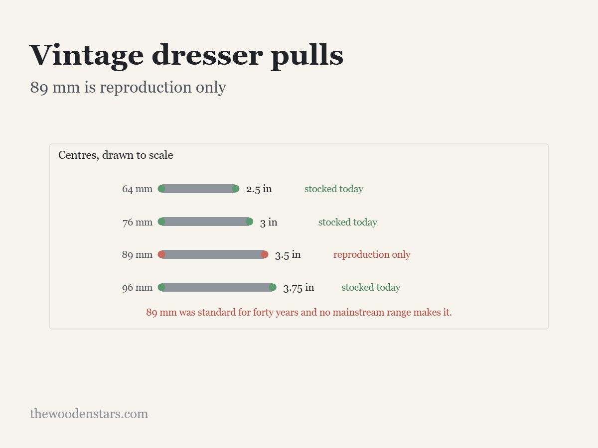 Vintage dresser pulls: 89 mm is reproduction only. Diagram from the article.