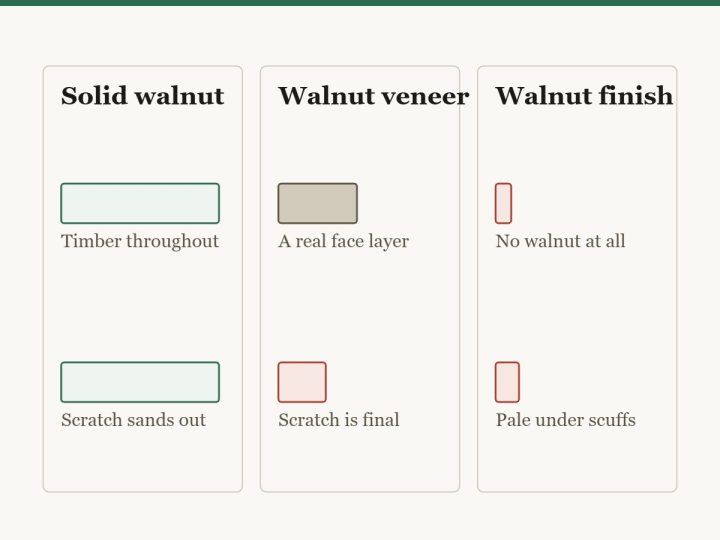 Diagram decoding the word walnut on a dresser listing. Solid walnut is timber throughout and sands out a deep scratch. Walnut veneer is a real walnut face that cannot survive being sanded through. Walnut finish is a stain with no walnut in it, and scuffs reveal pale material.