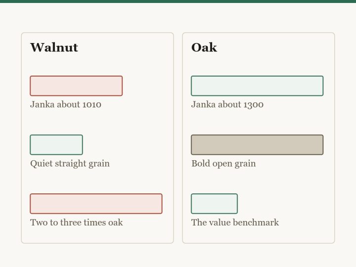 Diagram comparing walnut with oak. Walnut is softer, has a quiet straight grain and costs two to three times as much. Oak is harder, has a bold open grain and is the value benchmark.