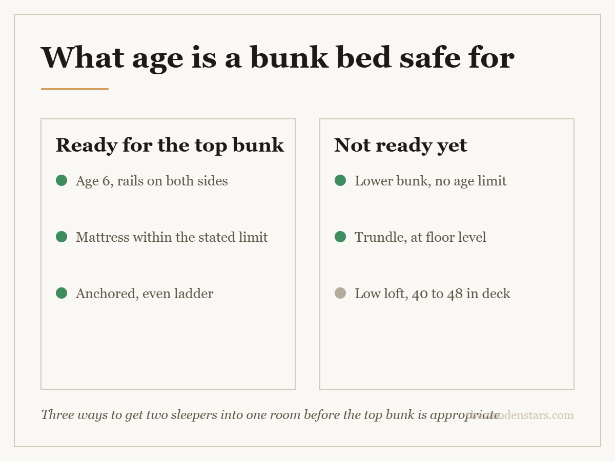 Comparison card for what age is a bunk bed safe for: Ready for the top bunk — Age 6, rails on both sides; Mattress within the stated limit; Anchored, even ladder. Not ready yet — Lower bunk, no age limit; Trundle, at floor level; Low loft, 40 to 48 in deck.