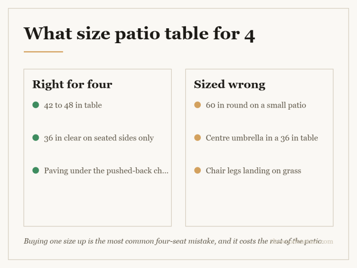 Comparison card for what size patio table for 4: Right for four — 42 to 48 in table; 36 in clear on seated sides only; Paving under the pushed-back chairs. Sized wrong — 60 in round on a small patio; Centre umbrella in a 36 in table; Chair legs landing on grass.