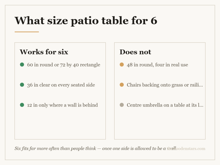 Comparison card for what size patio table for 6: Works for six — 60 in round or 72 by 40 rectangle; 36 in clear on every seated side; 12 in only where a wall is behind. Does not — 48 in round, four in real use; Chairs backing onto grass or railing; Centre umbrella on a table at its limit.