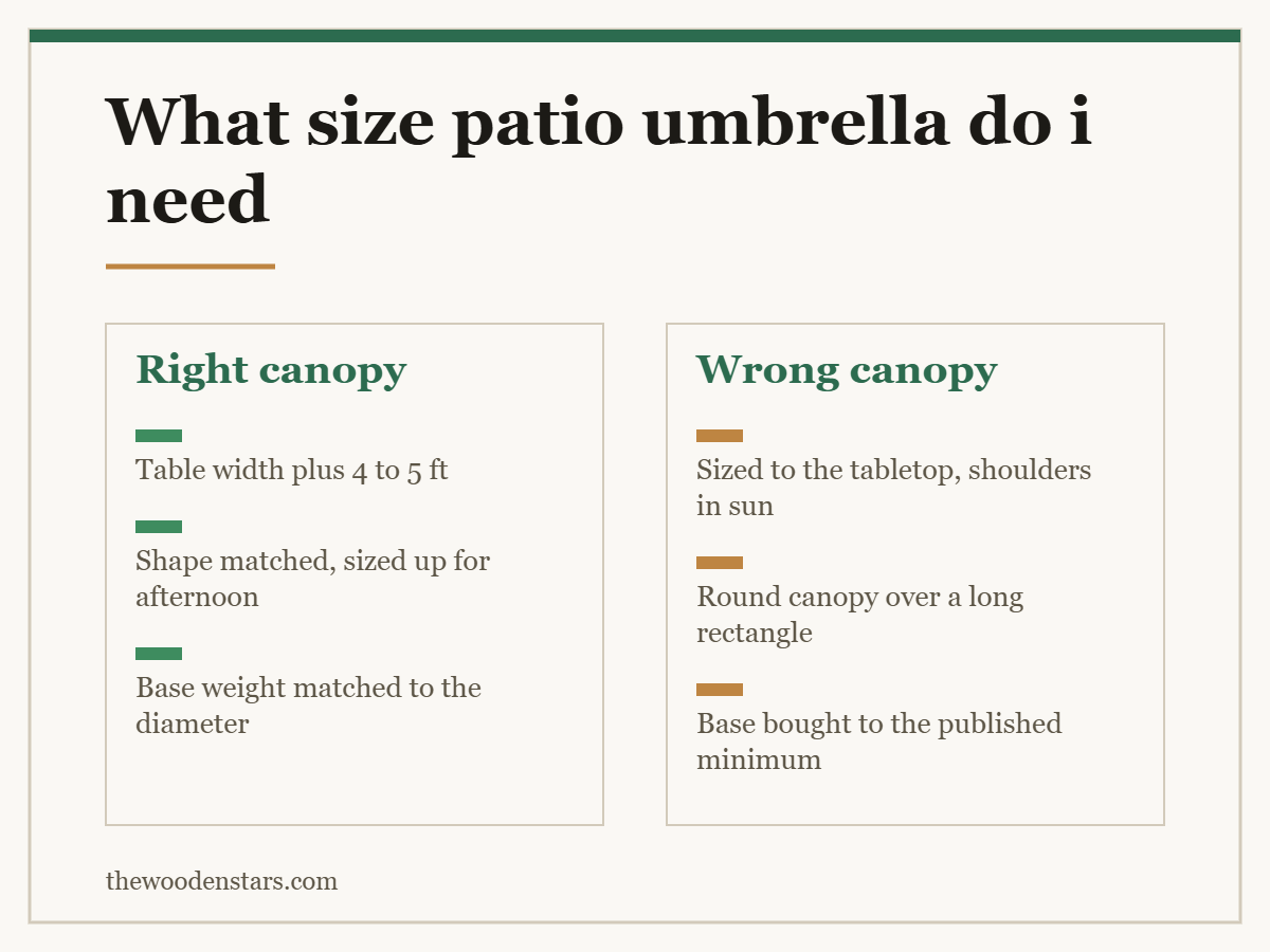 Comparison card for what size patio umbrella do i need: Right canopy — Table width plus 4 to 5 ft; Shape matched, sized up for afternoon; Base weight matched to the diameter. Wrong canopy — Sized to the tabletop, shoulders in sun; Round canopy over a long rectangle; Base bought to the published minimum.