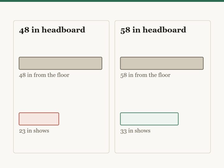 Diagram showing how much of a headboard actually shows above the bed. A 48 inch headboard behind a bed standing 25 inches tall leaves 23 inches visible. A 58 inch headboard behind the same bed leaves 33 inches, which is enough to lean on sitting up.