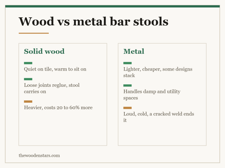 Comparison card for wood vs metal bar stools: Solid wood — Quiet on tile, warm to sit on; Loose joints reglue, stool carries on; Heavier, costs 20 to 60% more. Metal — Lighter, cheaper, some designs stack; Handles damp and utility spaces; Loud, cold, a cracked weld ends it.