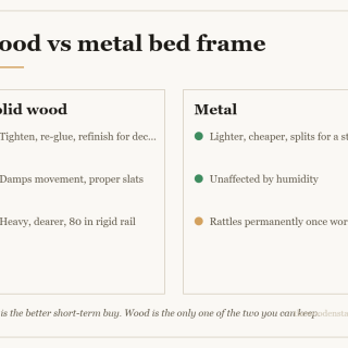 Comparison card for wood vs metal bed frame: Solid wood — Tighten, re-glue, refinish for decades; Damps movement, proper slats; Heavy, dearer, 80 in rigid rail. Metal — Lighter, cheaper, splits for a stair; Unaffected by humidity; Rattles permanently once worn.