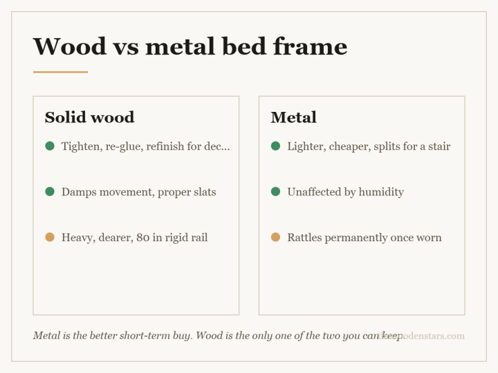 Comparison card for wood vs metal bed frame: Solid wood — Tighten, re-glue, refinish for decades; Damps movement, proper slats; Heavy, dearer, 80 in rigid rail. Metal — Lighter, cheaper, splits for a stair; Unaffected by humidity; Rattles permanently once worn.