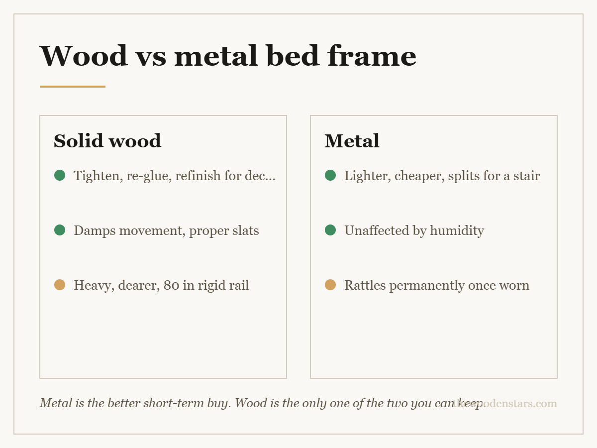 Comparison card for wood vs metal bed frame: Solid wood — Tighten, re-glue, refinish for decades; Damps movement, proper slats; Heavy, dearer, 80 in rigid rail. Metal — Lighter, cheaper, splits for a stair; Unaffected by humidity; Rattles permanently once worn.