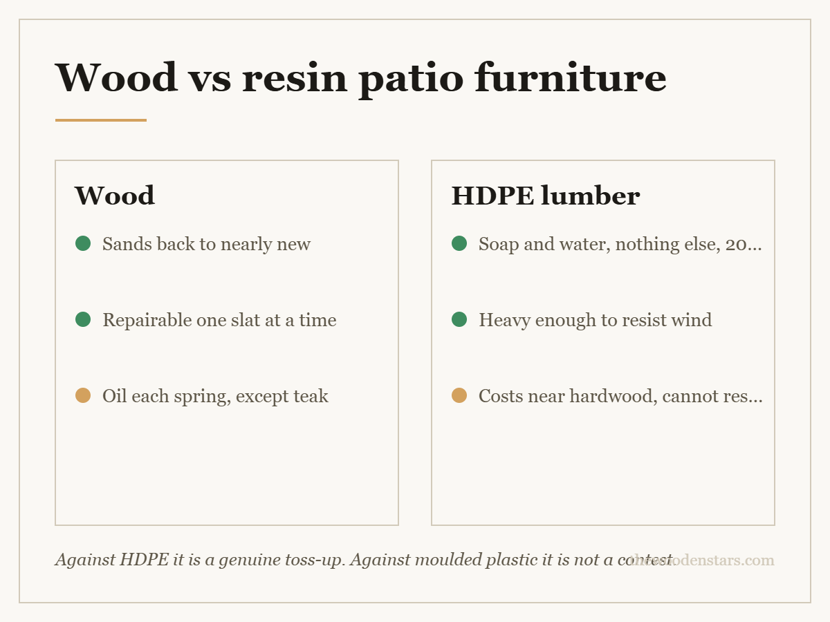 Comparison card for wood vs resin patio furniture: Wood — Sands back to nearly new; Repairable one slat at a time; Oil each spring, except teak. HDPE lumber — Soap and water, nothing else, 20 yr; Heavy enough to resist wind; Costs near hardwood, cannot restore.
