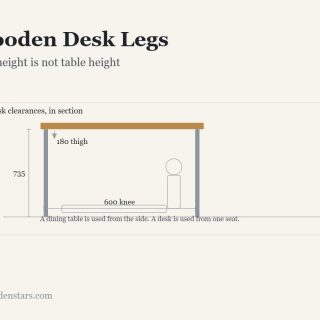 Wooden Desk Legs: Desk height is not table height. Diagram from the article.