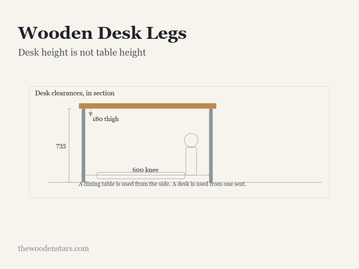 Wooden Desk Legs: Desk height is not table height. Diagram from the article.
