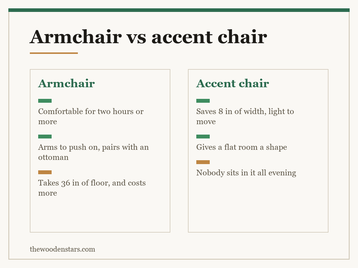 Comparison card for armchair vs accent chair: Armchair — Comfortable for two hours or more; Arms to push on, pairs with an ottoman; Takes 36 in of floor, and costs more. Accent chair — Saves 8 in of width, light to move; Gives a flat room a shape; Nobody sits in it all evening.
