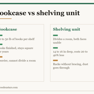 Comparison card for bookcase vs shelving unit: Bookcase — 30 to 50 lb of books per shelf; Looks finished, stays square for years; Heavier, cannot divide a room. Shelving unit — Divides a room, both faces usable; 14 to 16 in deep, costs 20 to 40% less; Racks without bracing, dust goes through.