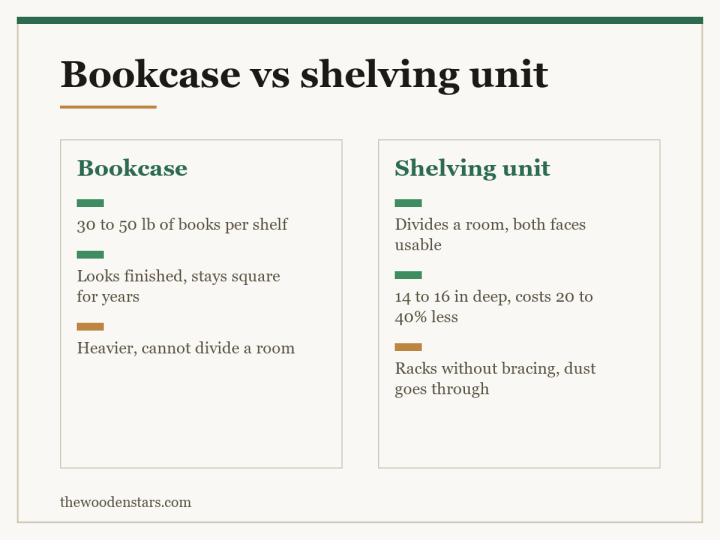 Comparison card for bookcase vs shelving unit: Bookcase — 30 to 50 lb of books per shelf; Looks finished, stays square for years; Heavier, cannot divide a room. Shelving unit — Divides a room, both faces usable; 14 to 16 in deep, costs 20 to 40% less; Racks without bracing, dust goes through.