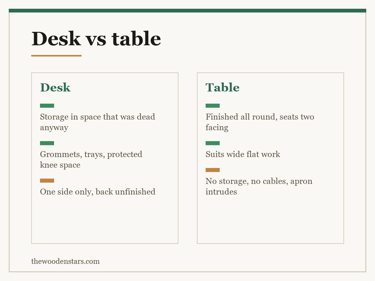 Comparison card for desk vs table: Desk — Storage in space that was dead anyway; Grommets, trays, protected knee space; One side only, back unfinished. Table — Finished all round, seats two facing; Suits wide flat work; No storage, no cables, apron intrudes.