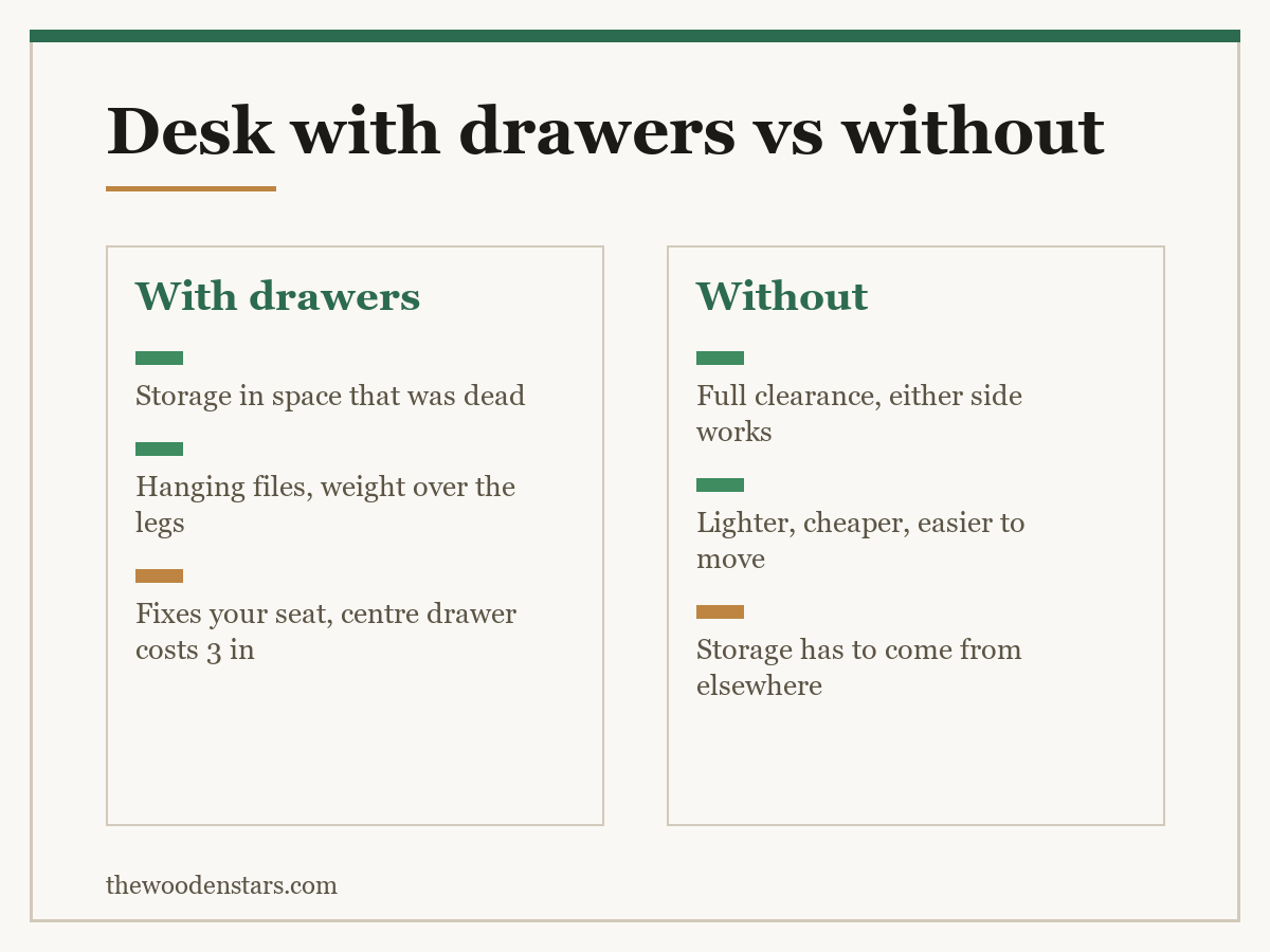 Comparison card for desk with drawers vs without: With drawers — Storage in space that was dead; Hanging files, weight over the legs; Fixes your seat, centre drawer costs 3 in. Without — Full clearance, either side works; Lighter, cheaper, easier to move; Storage has to come from elsewhere.
