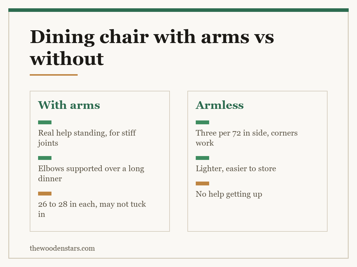Comparison card for dining chair with arms vs without: With arms — Real help standing, for stiff joints; Elbows supported over a long dinner; 26 to 28 in each, may not tuck in. Armless — Three per 72 in side, corners work; Lighter, easier to store; No help getting up.