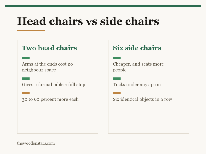 Comparison card for head chairs vs side chairs: Two head chairs — Arms at the ends cost no neighbour space; Gives a formal table a full stop; 30 to 60 percent more each. Six side chairs — Cheaper, and seats more people; Tucks under any apron; Six identical objects in a row.
