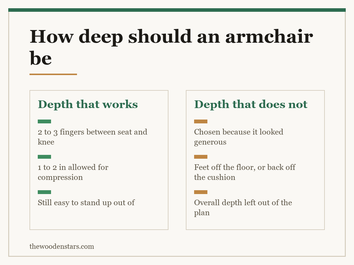 Comparison card for how deep should an armchair be: Depth that works — 2 to 3 fingers between seat and knee; 1 to 2 in allowed for compression; Still easy to stand up out of. Depth that does not — Chosen because it looked generous; Feet off the floor, or back off the cushion; Overall depth left out of the plan.