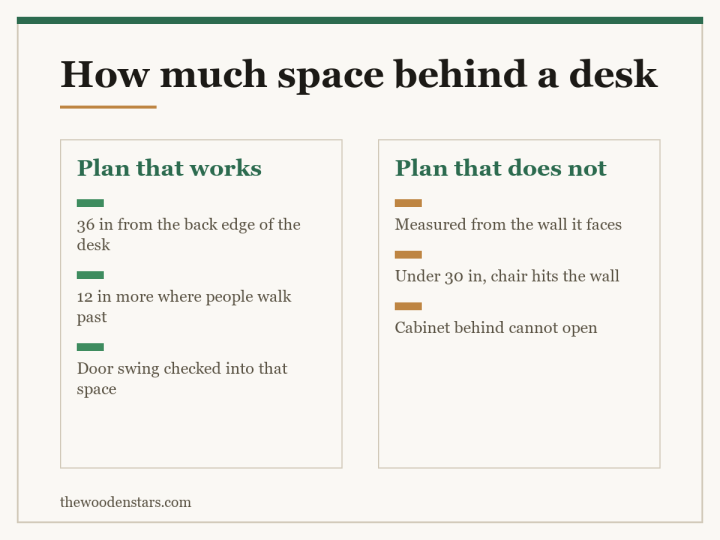 Comparison card for how much space behind a desk: Plan that works — 36 in from the back edge of the desk; 12 in more where people walk past; Door swing checked into that space. Plan that does not — Measured from the wall it faces; Under 30 in, chair hits the wall; Cabinet behind cannot open.