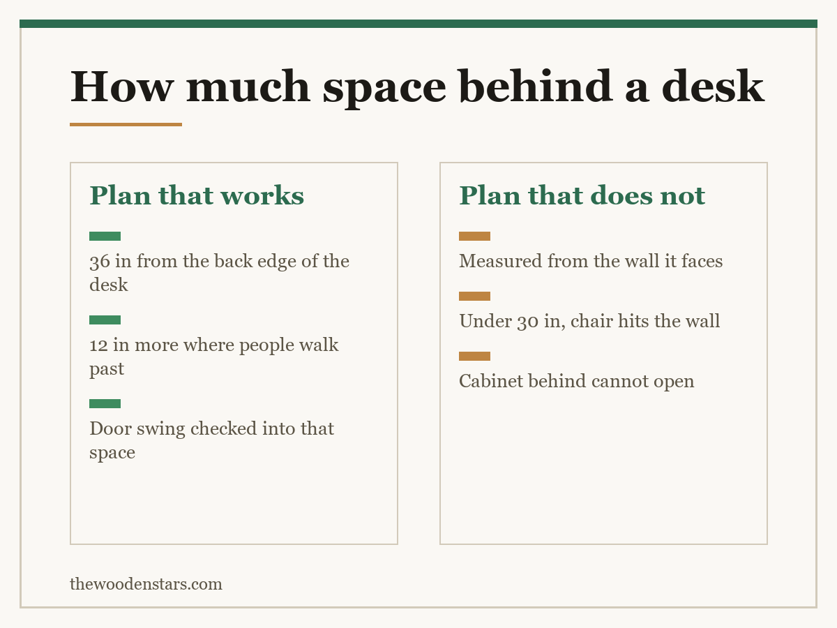 Comparison card for how much space behind a desk: Plan that works — 36 in from the back edge of the desk; 12 in more where people walk past; Door swing checked into that space. Plan that does not — Measured from the wall it faces; Under 30 in, chair hits the wall; Cabinet behind cannot open.