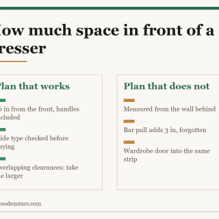 Comparison card for how much space in front of a dresser: Plan that works — 36 in from the front, handles included; Slide type checked before buying; Overlapping clearances: take the larger. Plan that does not — Measured from the wall behind; Bar pull adds 3 in, forgotten; Wardrobe door into the same strip.