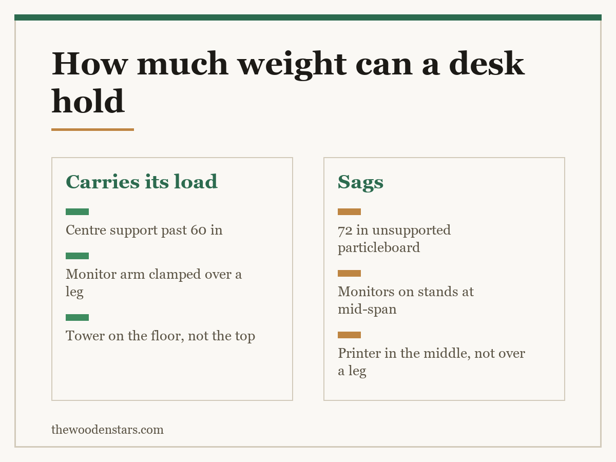 Comparison card for how much weight can a desk hold: Carries its load — Centre support past 60 in; Monitor arm clamped over a leg; Tower on the floor, not the top. Sags — 72 in unsupported particleboard; Monitors on stands at mid-span; Printer in the middle, not over a leg.