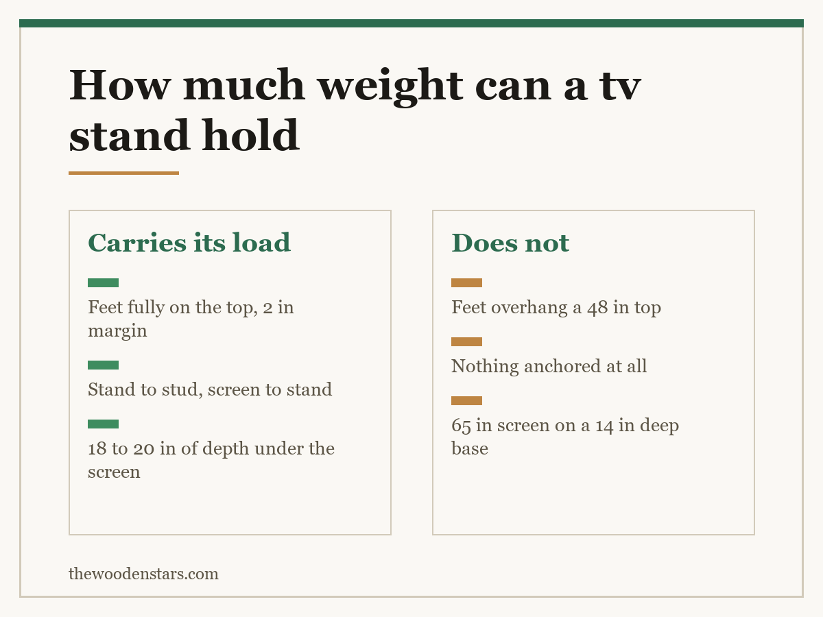 Comparison card for how much weight can a tv stand hold: Carries its load — Feet fully on the top, 2 in margin; Stand to stud, screen to stand; 18 to 20 in of depth under the screen. Does not — Feet overhang a 48 in top; Nothing anchored at all; 65 in screen on a 14 in deep base.
