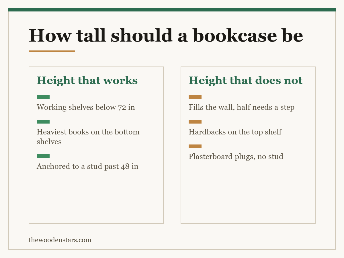 Comparison card for how tall should a bookcase be: Height that works — Working shelves below 72 in; Heaviest books on the bottom shelves; Anchored to a stud past 48 in. Height that does not — Fills the wall, half needs a step; Hardbacks on the top shelf; Plasterboard plugs, no stud.