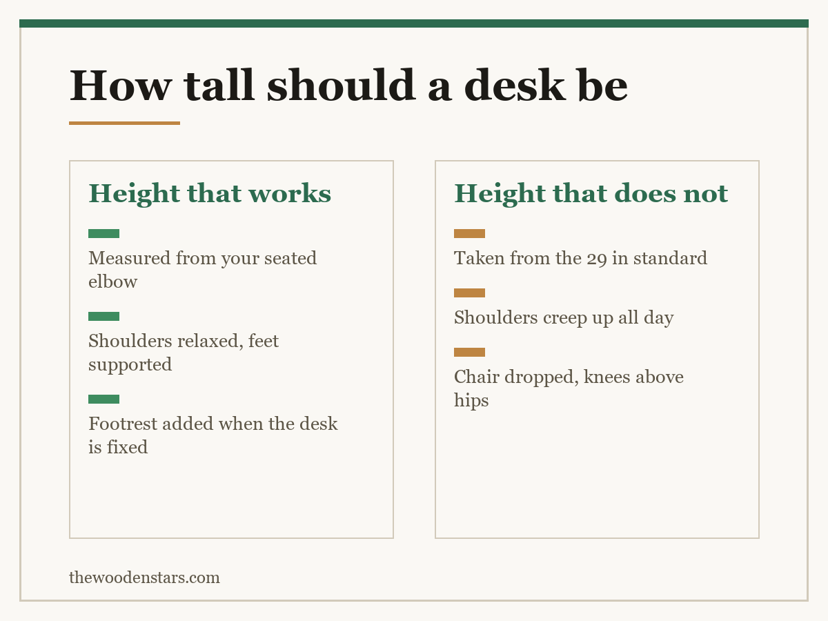Comparison card for how tall should a desk be: Height that works — Measured from your seated elbow; Shoulders relaxed, feet supported; Footrest added when the desk is fixed. Height that does not — Taken from the 29 in standard; Shoulders creep up all day; Chair dropped, knees above hips.