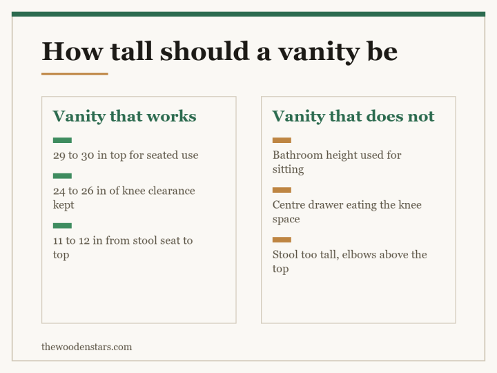 Comparison card for how tall should a vanity be: Vanity that works — 29 to 30 in top for seated use; 24 to 26 in of knee clearance kept; 11 to 12 in from stool seat to top. Vanity that does not — Bathroom height used for sitting; Centre drawer eating the knee space; Stool too tall, elbows above the top.