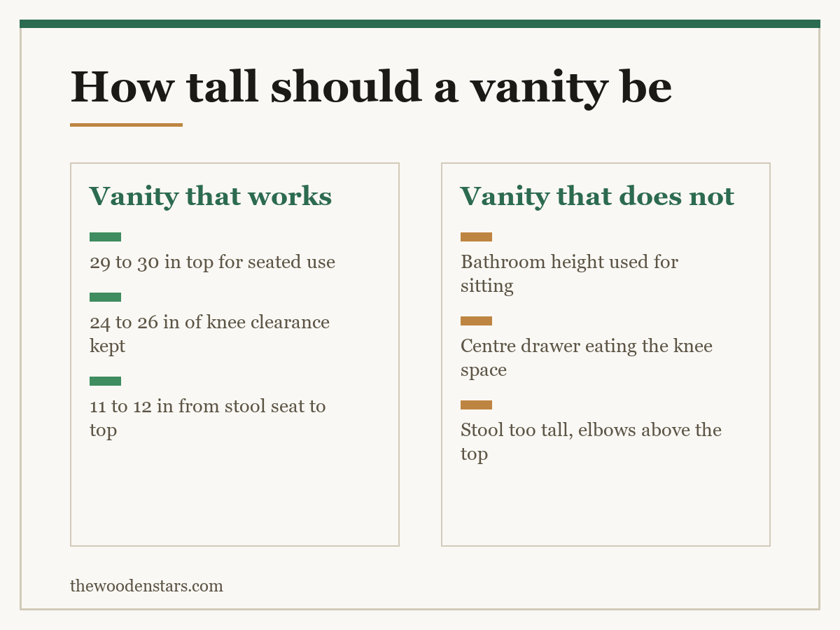 Comparison card for how tall should a vanity be: Vanity that works — 29 to 30 in top for seated use; 24 to 26 in of knee clearance kept; 11 to 12 in from stool seat to top. Vanity that does not — Bathroom height used for sitting; Centre drawer eating the knee space; Stool too tall, elbows above the top.