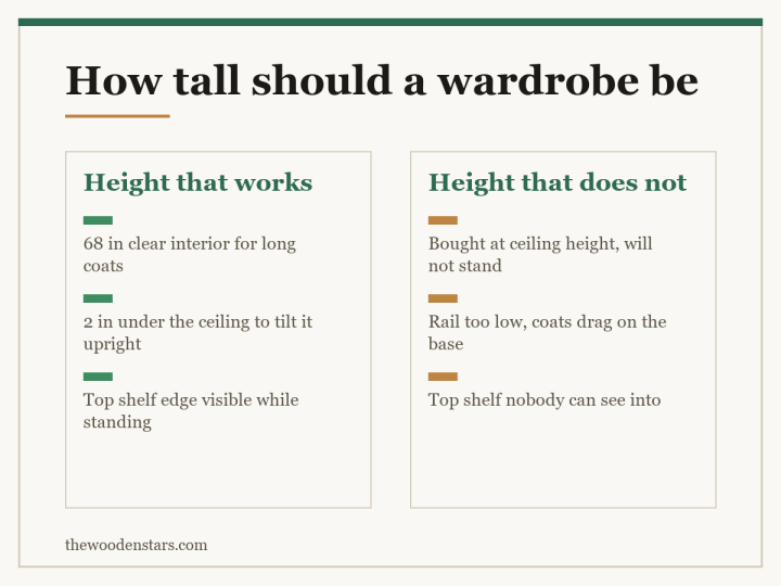 Comparison card for how tall should a wardrobe be: Height that works — 68 in clear interior for long coats; 2 in under the ceiling to tilt it upright; Top shelf edge visible while standing. Height that does not — Bought at ceiling height, will not stand; Rail too low, coats drag on the base; Top shelf nobody can see into.