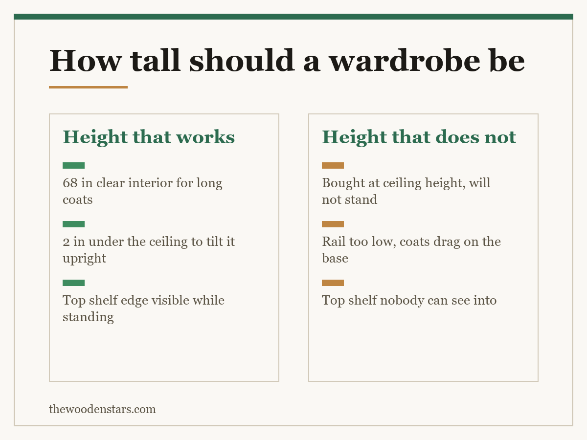 Comparison card for how tall should a wardrobe be: Height that works — 68 in clear interior for long coats; 2 in under the ceiling to tilt it upright; Top shelf edge visible while standing. Height that does not — Bought at ceiling height, will not stand; Rail too low, coats drag on the base; Top shelf nobody can see into.