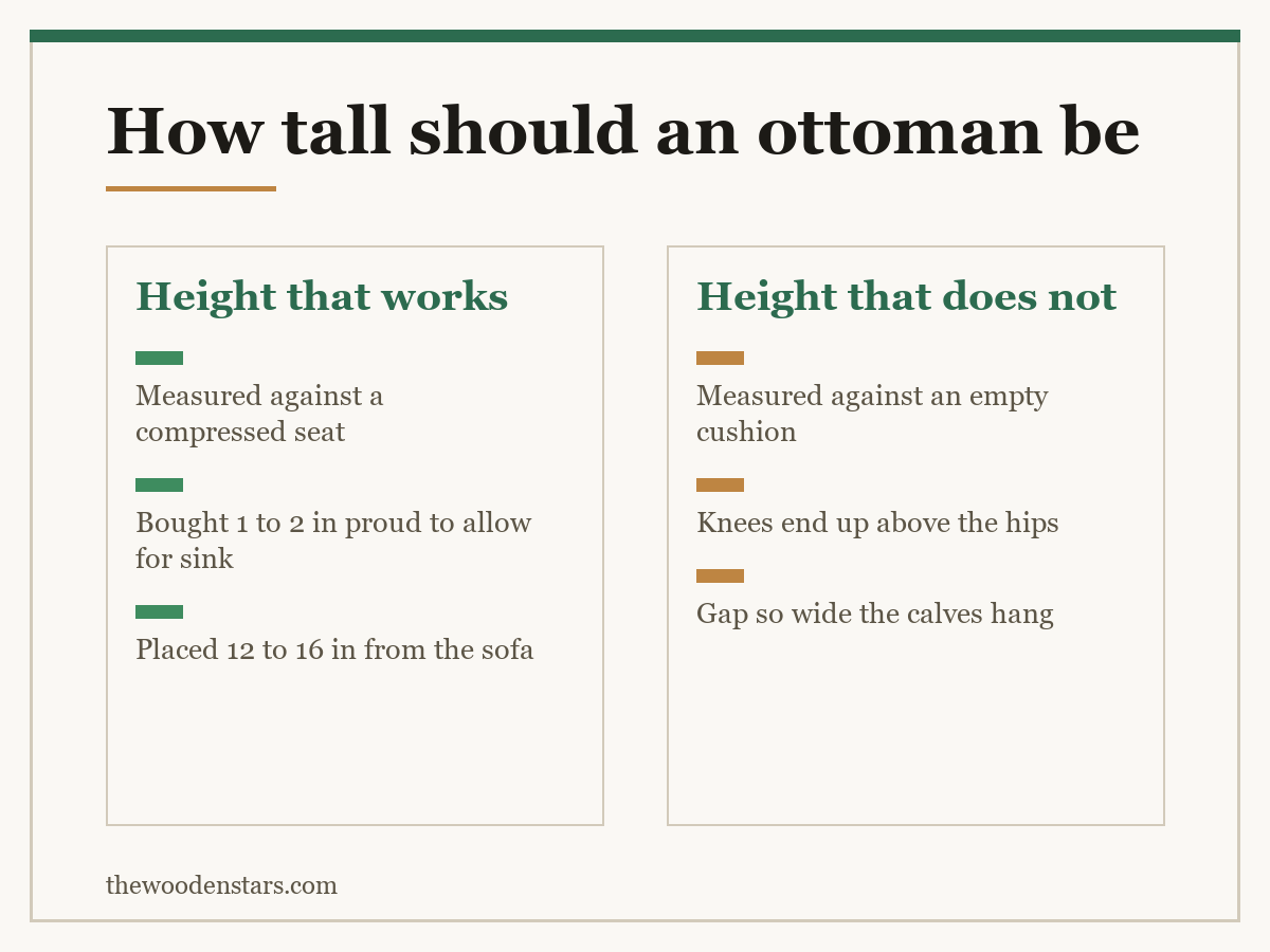 Comparison card for how tall should an ottoman be: Height that works — Measured against a compressed seat; Bought 1 to 2 in proud to allow for sink; Placed 12 to 16 in from the sofa. Height that does not — Measured against an empty cushion; Knees end up above the hips; Gap so wide the calves hang.