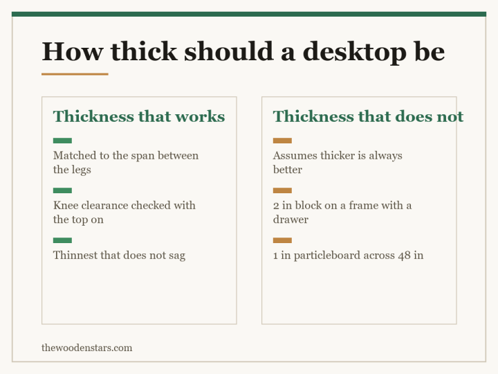 Comparison card for how thick should a desktop be: Thickness that works — Matched to the span between the legs; Knee clearance checked with the top on; Thinnest that does not sag. Thickness that does not — Assumes thicker is always better; 2 in block on a frame with a drawer; 1 in particleboard across 48 in.
