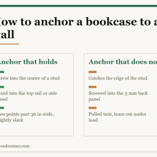 Comparison card for how to anchor a bookcase to a wall: Anchor that holds — Screw into the centre of a stud; Fixed into the top rail or side panel; Two points past 36 in wide, slightly slack. Anchor that does not — Catches the edge of the stud; Screwed into the 3 mm back panel; Pulled taut, tears out under load.